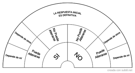 Respuesta si o no con variables