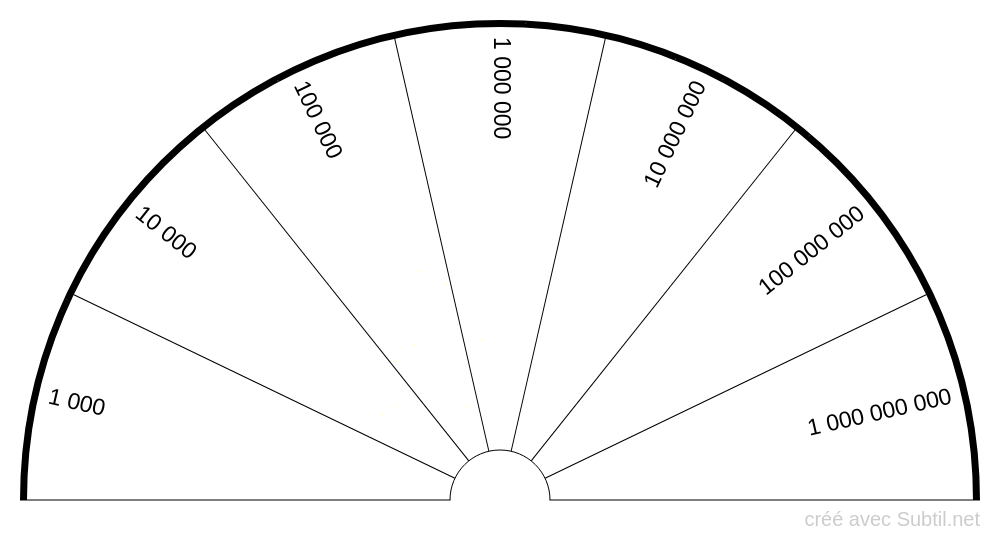 Planche des taux vibratoires, en Unité Bovis logarithmique