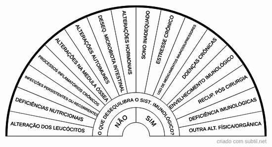 Investigativo - Sistema imunológico