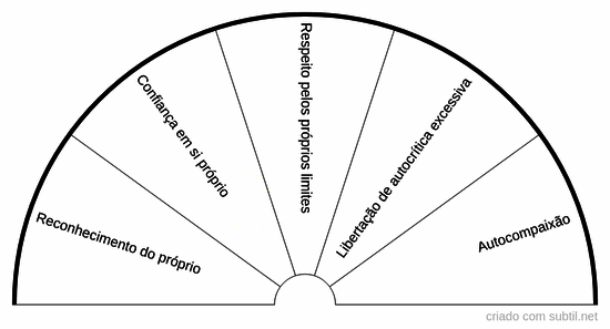 Autoestima e amor-próprio