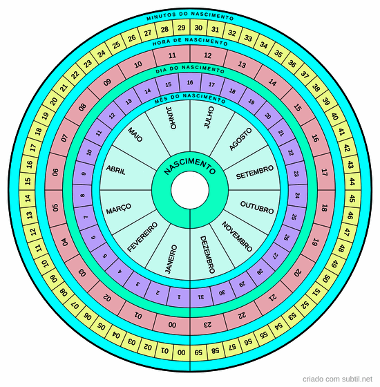 Dados de nascimento