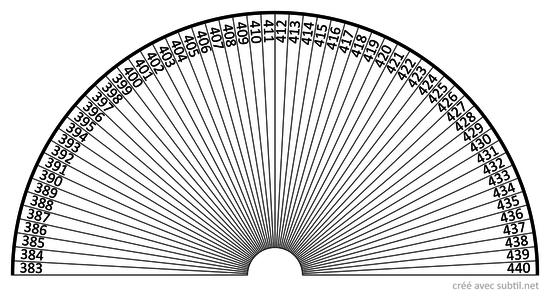 Fréquences de 383 à 440 Hz