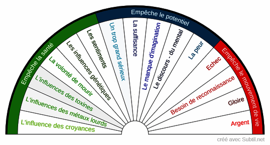 Les freins aux changements de croyances