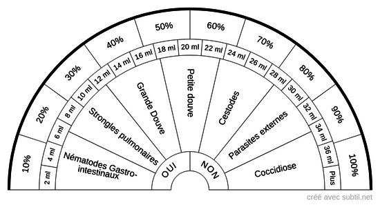 Parasites Animal (Ovins / Caprins)