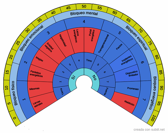 Rastreo universal en chakras
