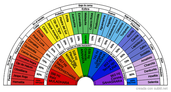 Chakras, frecuencias y piedras