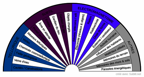Perturbations de lieux - géobiologie
