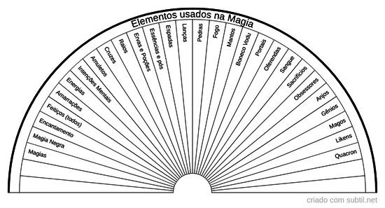 Elementos usados na Magia