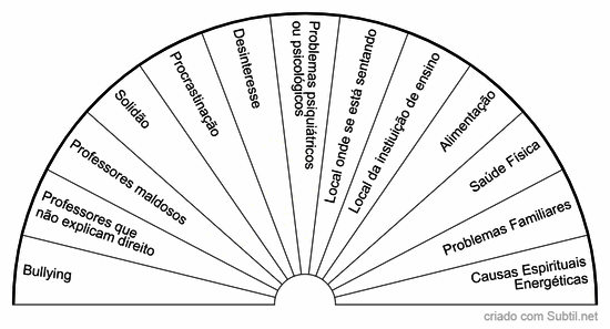 Dificuldades de estudo