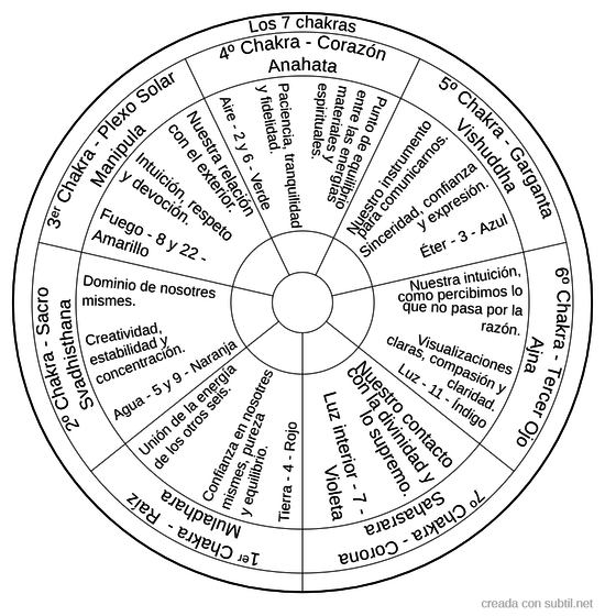 Tabla de chakras