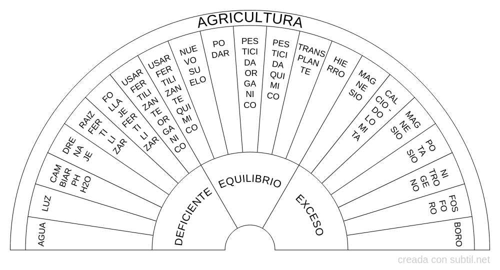 Agricultura