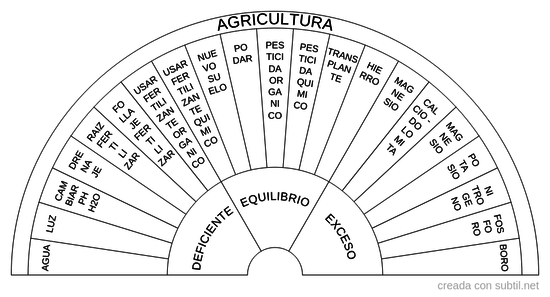 Agricultura