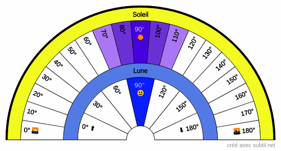 Lune et soleil