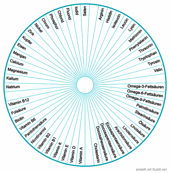 Vitamine, mineralstoffe, aminosäuren, fettsäuren