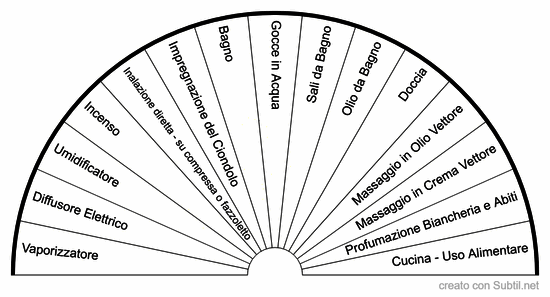 Oli essenziali - aromaterapia - metodi per utilizzare gli oli essenziali