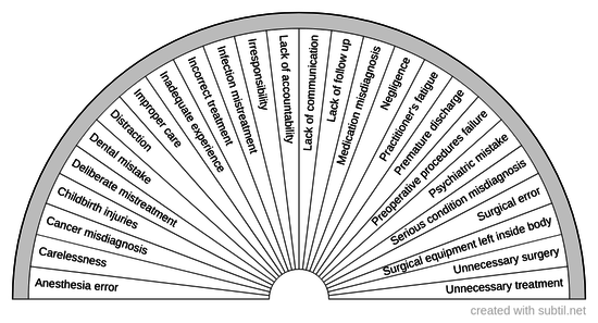 Medical malpractice