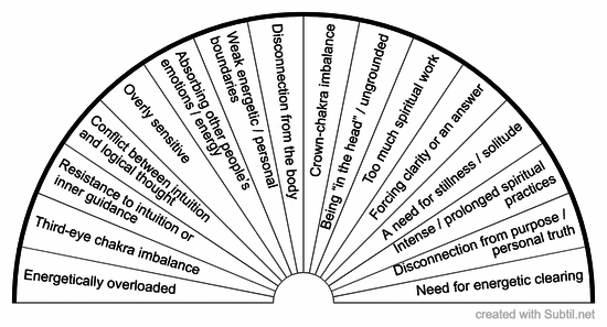 Headaches - spiritual root causes
