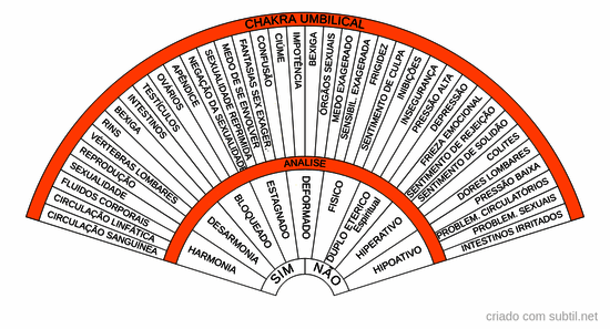 Analise do chakra umbilical