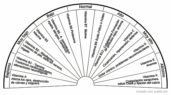 Test sobre deficiencia de vitaminas