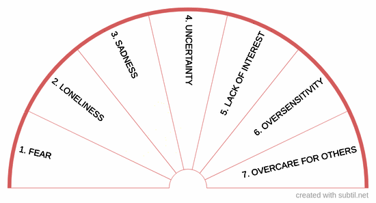 Dr. Bach - 7 different psychological causes of illness