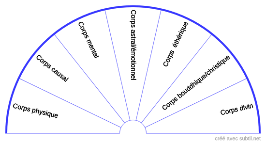 Corps subtils