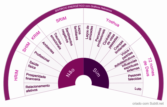 Divórcio energético turbinado simplificado