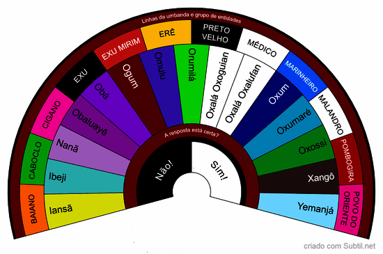 Linhas da umbanda e grupo de entidades