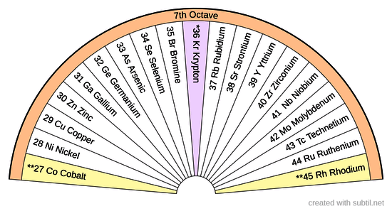 Octave 7 Periodic Table of Elements