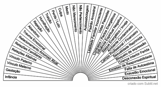 Identificação das raízes