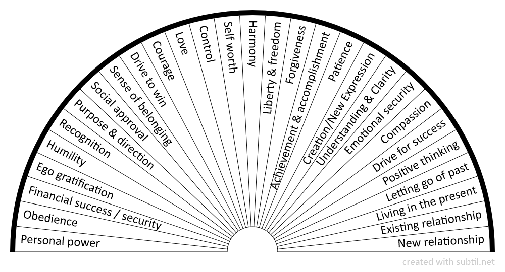 Past Life Pendulum Chart