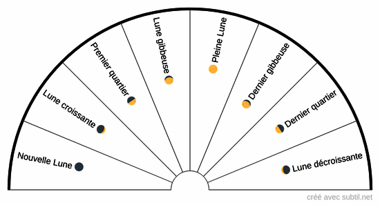 Phase de la lune