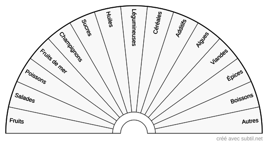 Alimentation générale