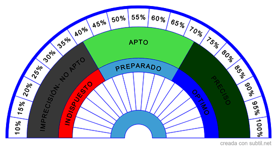 Porcentaje de sensibilidad y aptitud