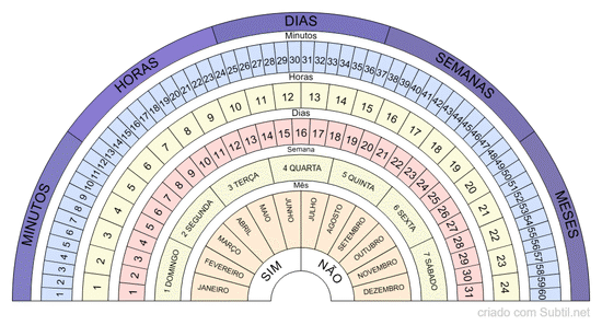 Tempo e duração ( minuto/hora/dias/semana/mês)