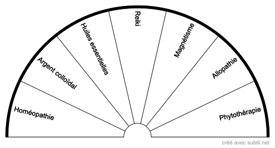 Type de traitement à utiliser