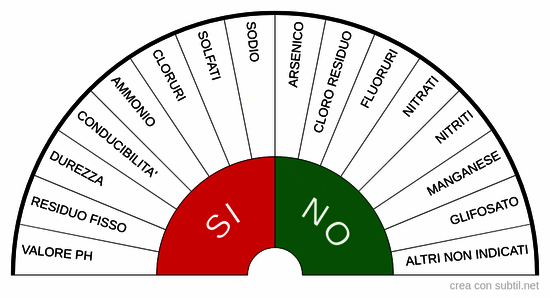 Analisi acque