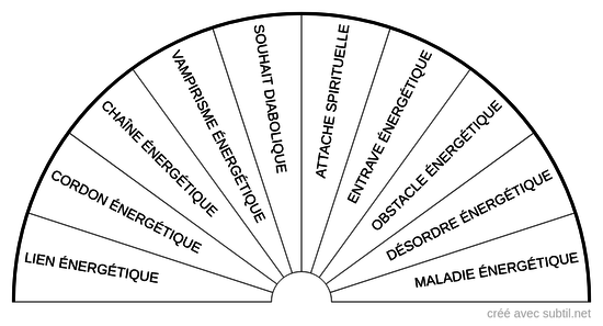 Liens énergétiques néfastes