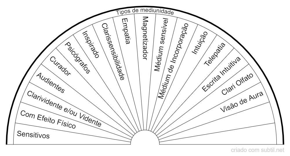 Tipos de Mediunidade