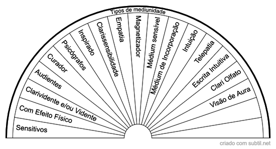 Tipos de Mediunidade