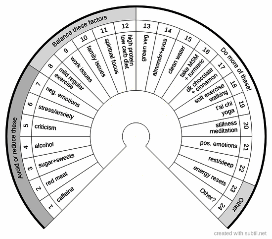 Anti-inflammatory measures