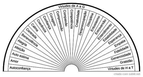 Virtudes de A a G