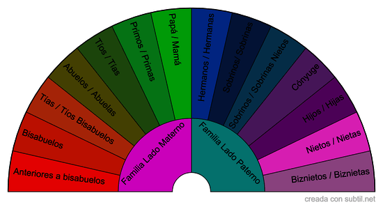 Tabla para investigaciones familiares