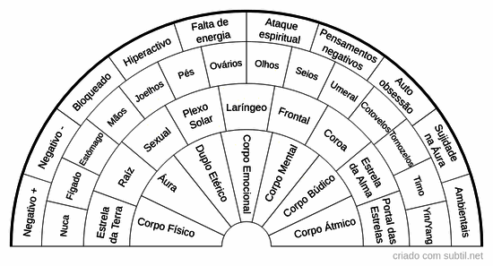 Chakras e corpos subtis