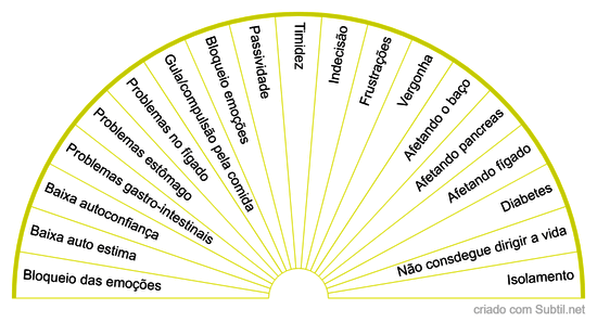 Chakra plexo solar hipoativo