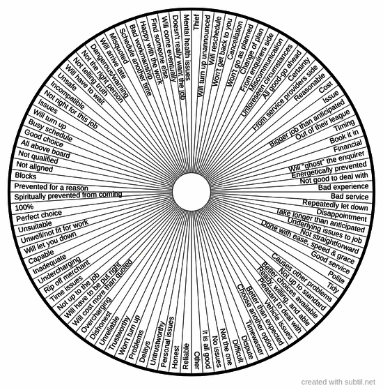 Service analysis