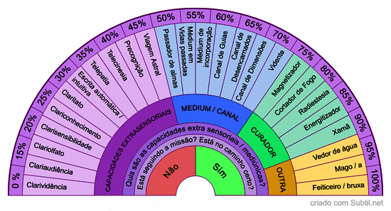 Capacidades extra-sensoriais