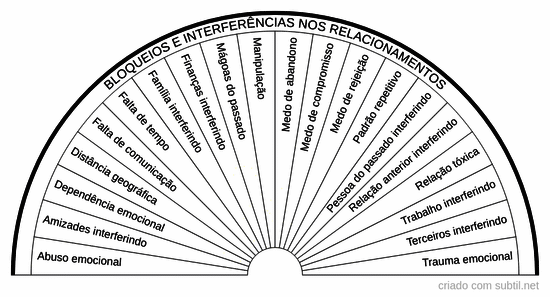 Bloqueios e interferências nos relacionamentos