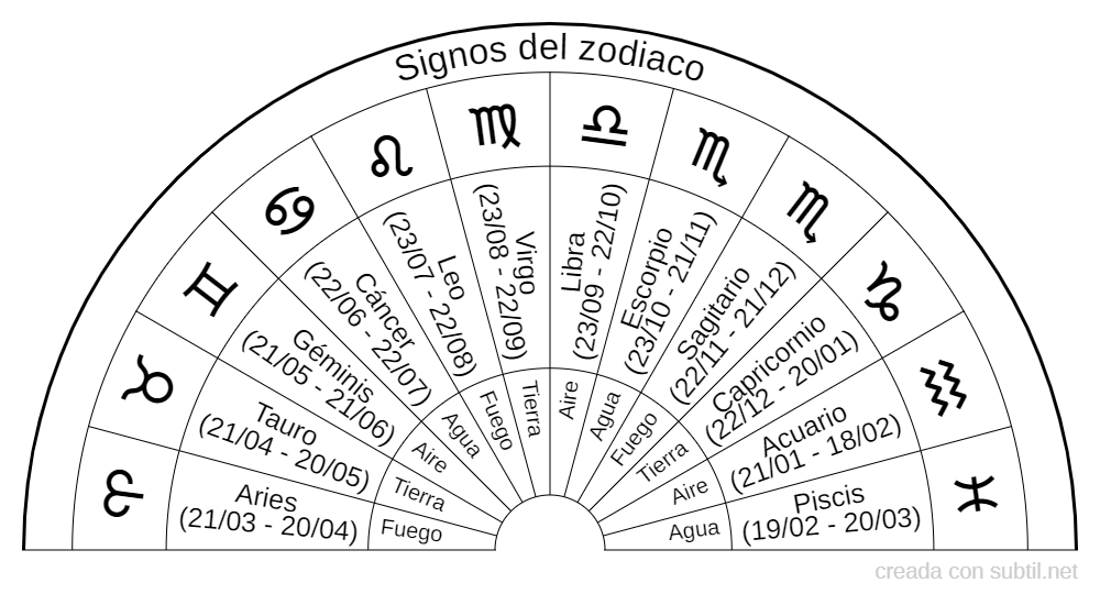 Signos del Zodíaco