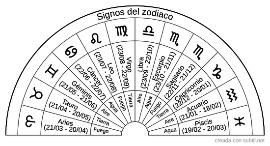 Signos del Zodíaco