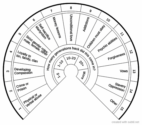 Clearing ancestral issues